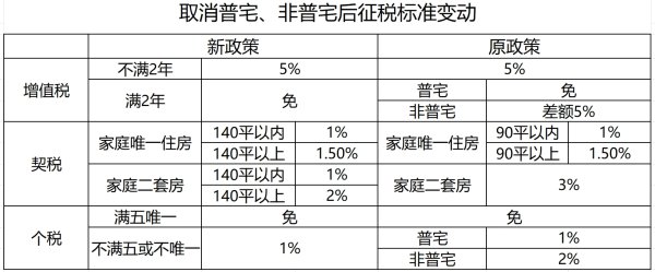 大圣配资 取消普宅非普宅标准！上海楼市政策进入“最宽松”期
