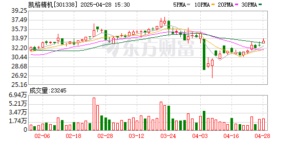 通弘网  凯格精机：一季度归母净利润3320.97万元，同比增长208.34%