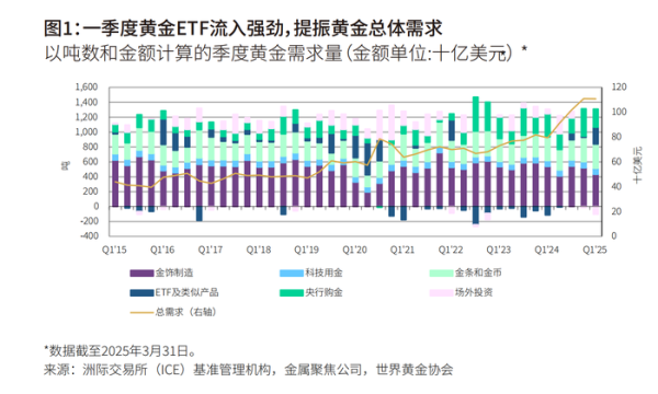 中金汇融配资 一季度全球黄金需求创历史同期新高
