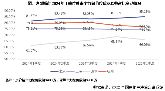 天盈资本配资 沪深杭二手高改和豪宅成交量价齐增 止跌回稳进程加快