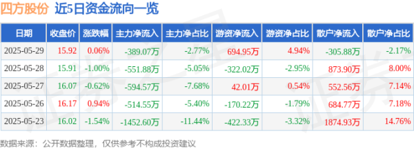 翻倍赚 股票行情快报：四方股份（601126）5月29日主力资金净卖出389.07万元