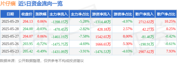 巨牛盈 股票行情快报：片仔癀（600436）5月29日主力资金净卖出1398.15万元