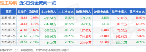 中承配资 股票行情快报：理工导航（688282）5月29日主力资金净卖出299.51万元