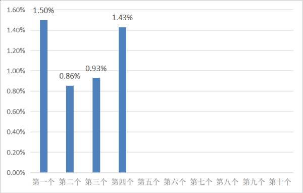 优配送 6月6日一揽子原油平均价格变化率为1.43%