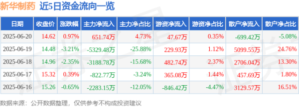 大资本优配 股票行情快报：新华制药（000756）6月20日主力资金净买入651.74万元