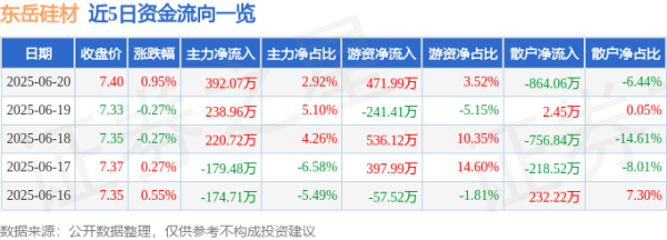 尊享配资 股票行情快报：东岳硅材（300821）6月20日主力资金净买入392.07万元