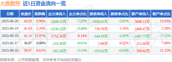嘉创配资 股票行情快报：大族数控（301200）6月20日主力资金净卖出2049.11万元