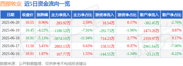 漢崋资本 股票行情快报：西部牧业（300106）6月20日主力资金净买入283.92万元