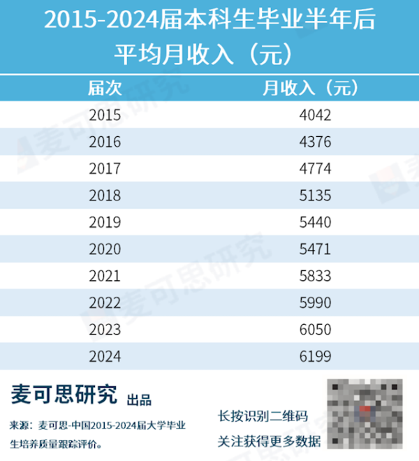 通弘网  本科生高薪职业榜Top10出炉 毕业即月薪过万不足10%