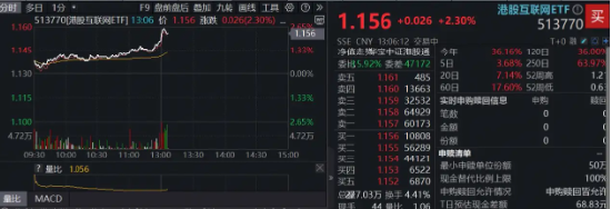 金投策略 午后异动！科网龙头猛拉，腾讯控股领涨逾4%，港股互联网ETF（513770）涨超2%