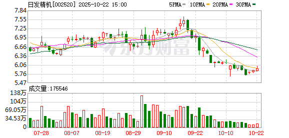 蜀商证券 日发精机：接受东方基金管理股份有限公司等投资者调研